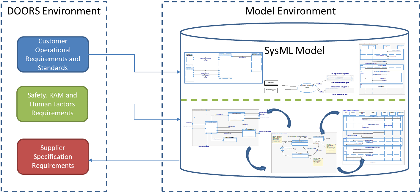 Model-based systems engineering
