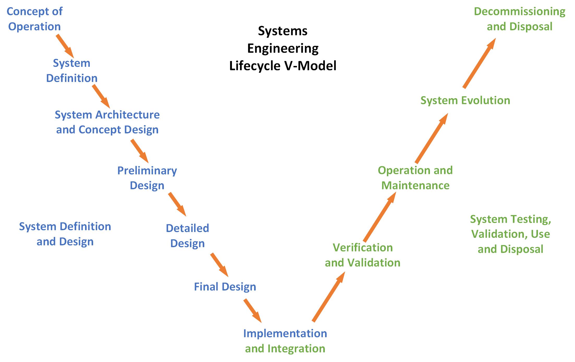 Systems Engineering 101 Acmena