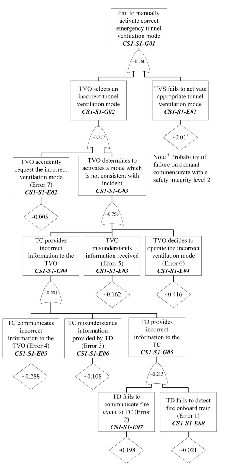 Quantifying Human Reliability in Safety Analysis - How Useful is it ...